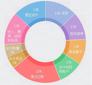 会计5个常识问题